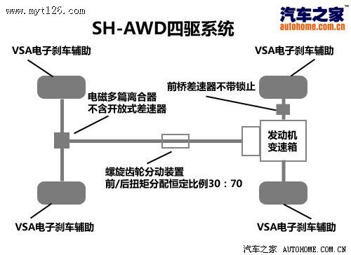 全时+主动 讴歌SH-AWD四驱技术讲解