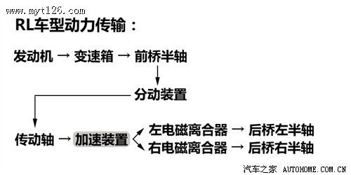 全时+主动 讴歌SH-AWD四驱技术讲解