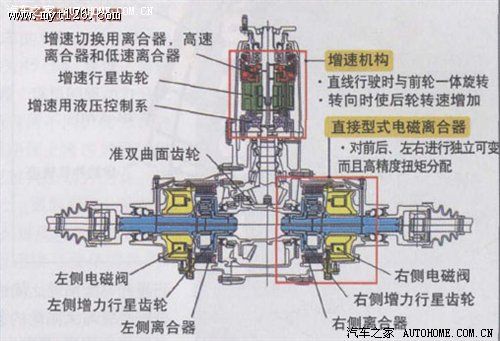 全时+主动 讴歌SH-AWD四驱技术讲解