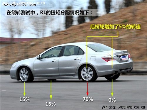 全时+主动 讴歌SH-AWD四驱技术讲解