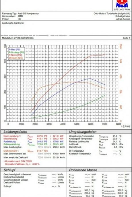 3.0T奥迪S5 Sportback 改装MTM套件完美亮相 pic3 